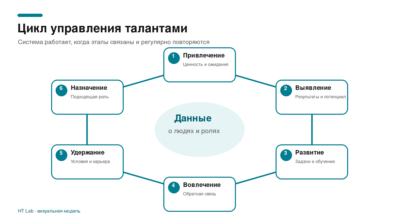 Цикл управления талантами