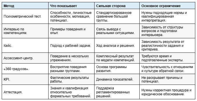 Сравнительная таблица методов оценки персонала