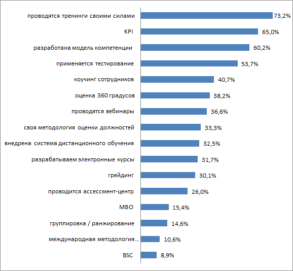 Технологии HR - 2013