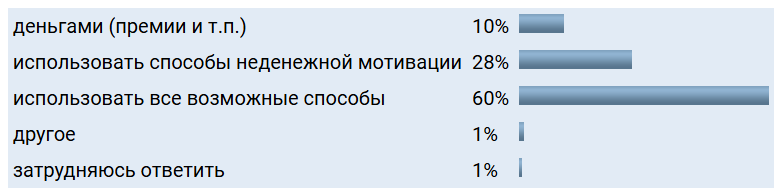 Лучшая мотивация в кризис – это наличие работы?