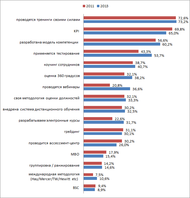 Технологии HR - 2013