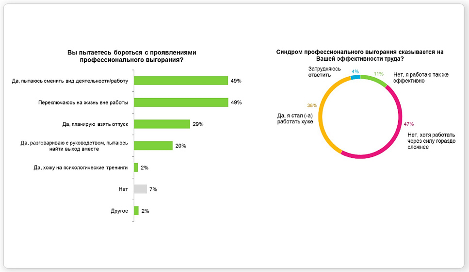 Результаты опроса среди пользователей, зарегистрированных на сайте hh.ru.
