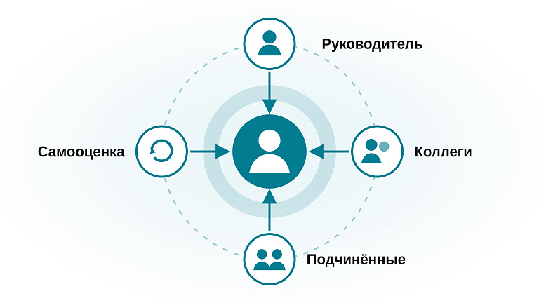 Оценка 360°