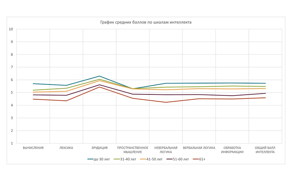Рис. 4. Средние баллы по шкалам способностей в различных возрастных группах