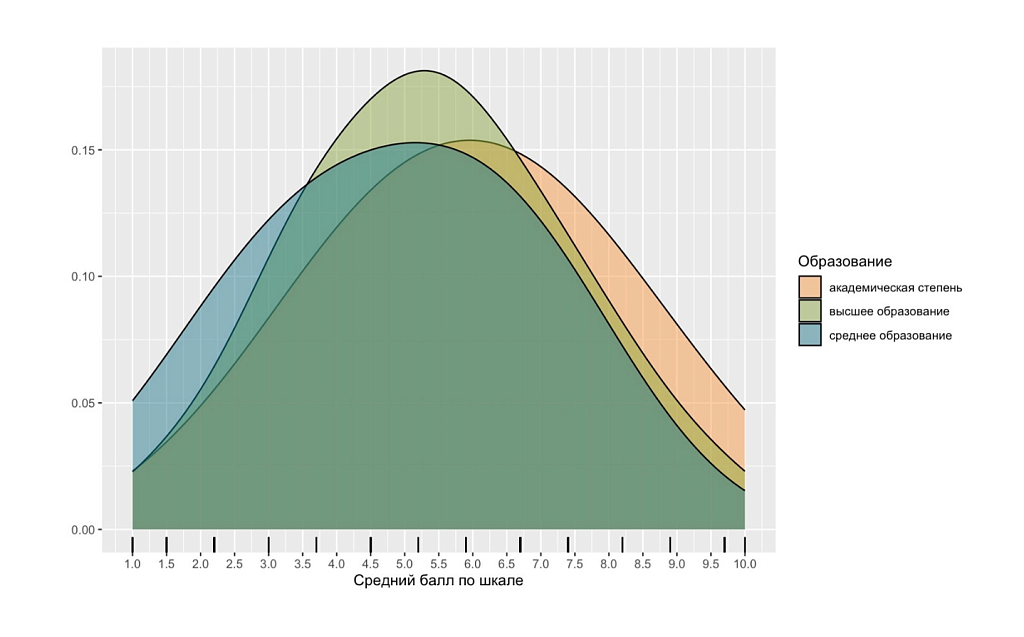 Рис. 3. Распределение по шкале «Логический интеллект» для разного уровня образования