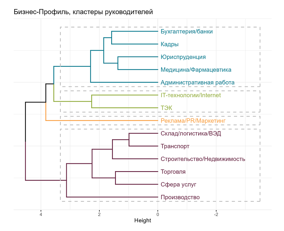 Кластеризация руководителей из разных сфер бизнеса по результатам оценки мотивации, интеллекта и личности. Методика «Бизнес-Профиль».