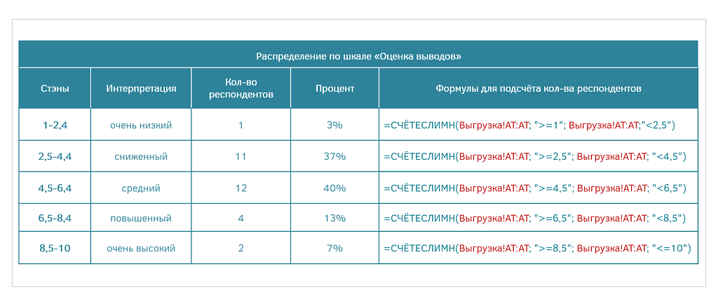 Шаг 1. Составьте таблицу с количеством и процентом респондентов по каждому уровню результата по интересующей шкале. Примечание: в таблице «Выгрузка!AT:AT» необходимо заменить на тот столбец, где хранятся стэн-баллы по интересующей шкале