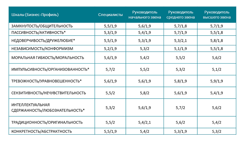 Таблица 2. Описательные статистики по личностным шкалам на 4-х уровнях должностей