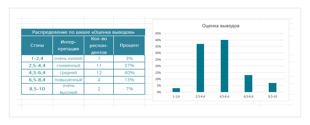 Шаг 3. Результат. По получившемуся графику легко понять, что большинство респондентов набрали средний и сниженный балл по шкале «Оценка выводов»