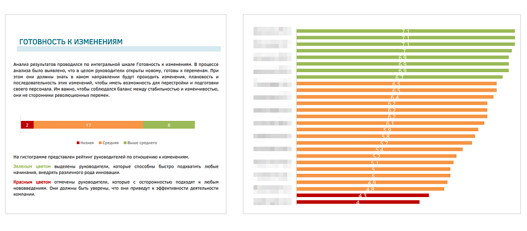 Блок группового отчёта «Готовность к изменениям». Что ещё входило в отчёт: прогноз эффективности в управленческой роли, прогноз обучаемости команды, рейтинги по уровню развития компетенций, мотивационные, интеллектуальные и личностные особенности управленческой команды, анализ потенциала руководителей в различных видах деятельности, командные роли, конфликтность в команде, уровень развития и причины выгорания, сильные стороны и точки роста команды