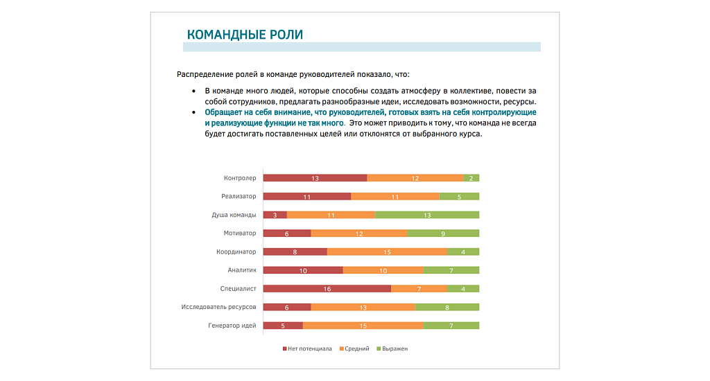 Блок группового отчёта «Командные роли». Что ещё входило в отчёт: прогноз эффективности в управленческой роли, прогноз обучаемости команды, рейтинги по уровню развития компетенций, мотивационные, интеллектуальные и личностные особенности управленческой команды, анализ потенциала руководителей в различных видах деятельности, прогноз готовности к изменениям, конфликтность в команде, уровень развития и причины выгорания, сильные стороны и точки роста команды