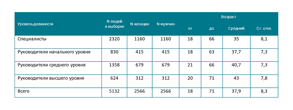 Таблица 3. Характеристика сбалансированной по полу выборки по методике «Бизнес-Профиль»