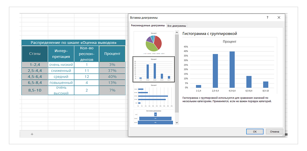 Шаг 2. Выделите столбцы со стэнами и процентами. На вкладке «Вставка» выберите гистограмму с группировкой