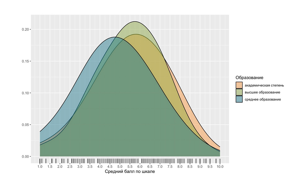 Рис. 2. Распределение по шкале «Успешность решения кейсов» для разного уровня образования