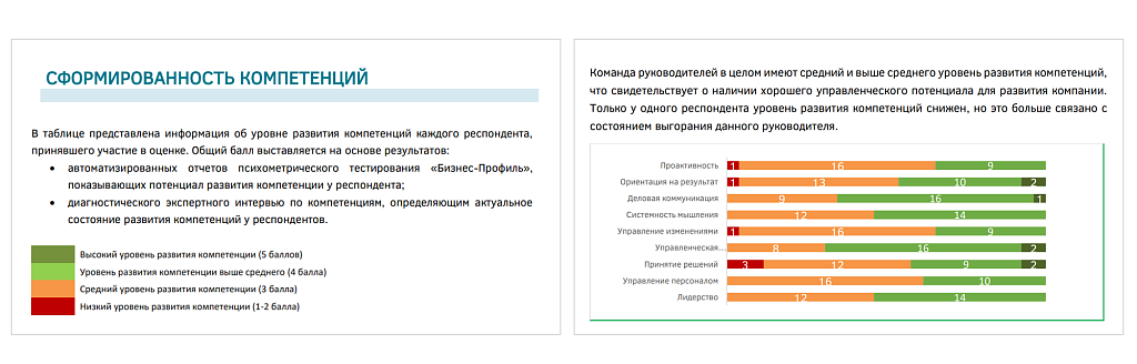 Блок группового отчёта «Сформированность компетенций». Что ещё входило в отчёт: прогноз эффективности в управленческой роли, прогноз обучаемости команды, мотивационные, интеллектуальные и личностные особенности управленческой команды, анализ потенциала руководителей в различных видах деятельности, прогноз готовности к изменениям, командные роли, конфликтность в команде, уровень развития и причины выгорания, сильные стороны и точки роста команды