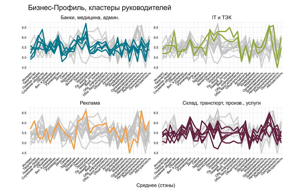  Методика «Бизнес-Профиль». Кластеры руководителей.